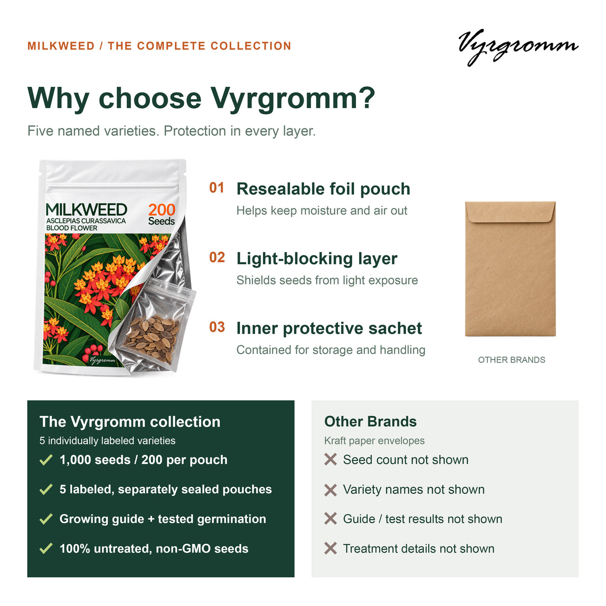 Vyrgromm Milkweed Seeds for Planting Monarch Butterfly Garden — 5 Variety Pack (1,000 Heirloom Seeds)